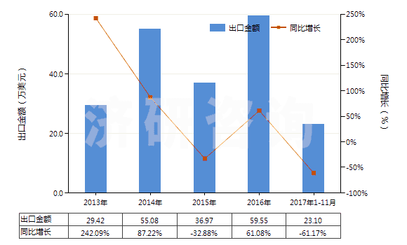2013-2017年11月中國(guó)皮革制外底及鞋面的其他短統(tǒng)靴（內(nèi)底＜24cm）(HS64035191)出口總額及增速統(tǒng)計(jì)